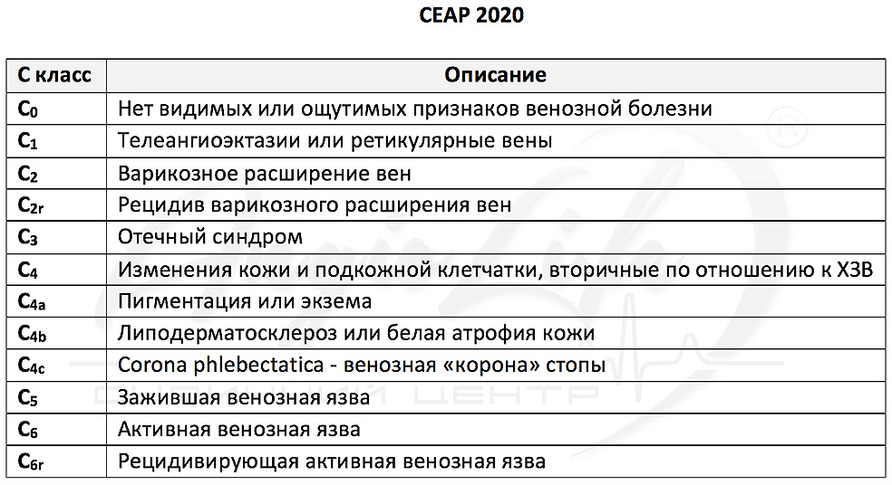 Стадии варикоза, СЕАР 2020